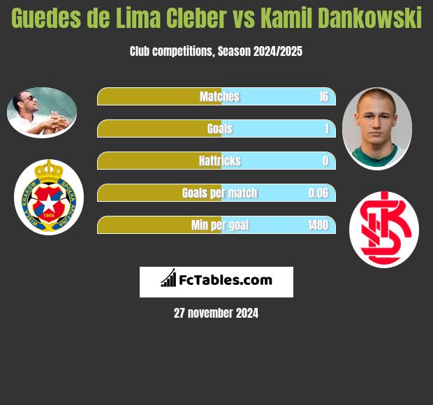 Cleber vs Kamil Dankowski h2h player stats