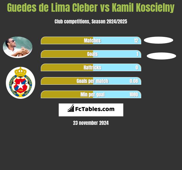 Cleber vs Kamil Koscielny h2h player stats