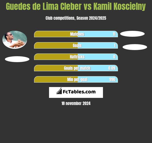 Guedes de Lima Cleber vs Kamil Koscielny h2h player stats