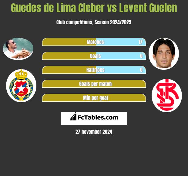 Cleber vs Levent Guelen h2h player stats