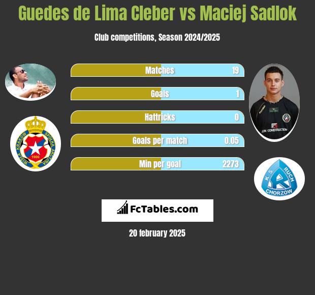 Cleber vs Maciej Sadlok h2h player stats