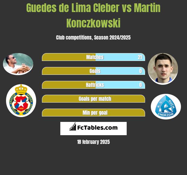 Guedes de Lima Cleber vs Martin Konczkowski h2h player stats