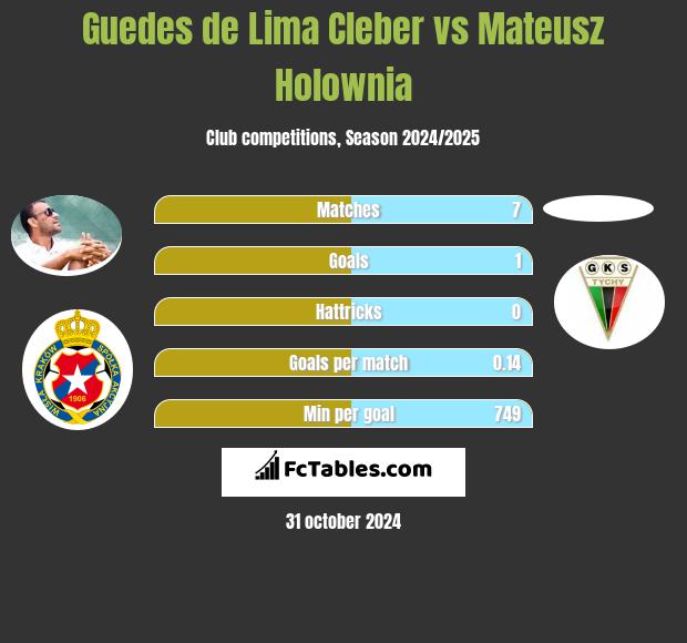 Cleber vs Mateusz Hołownia h2h player stats