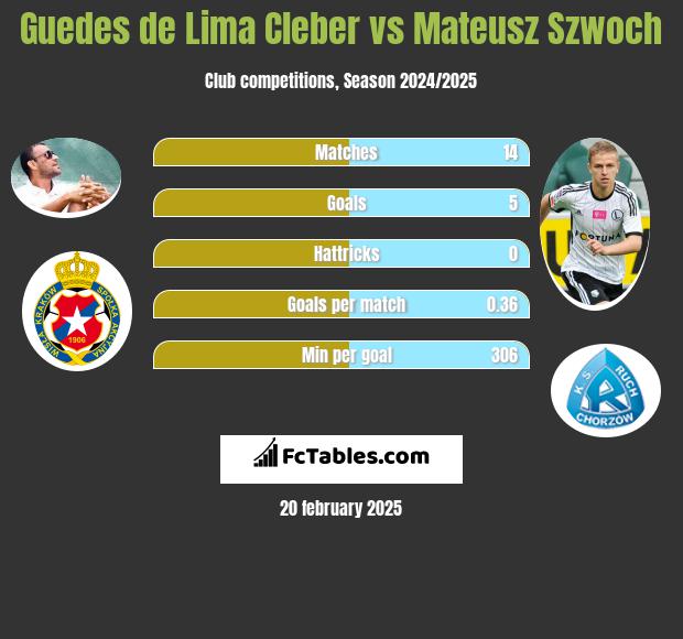 Cleber vs Mateusz Szwoch h2h player stats