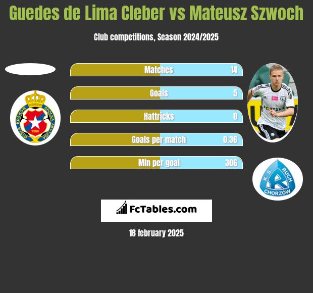 Guedes de Lima Cleber vs Mateusz Szwoch h2h player stats