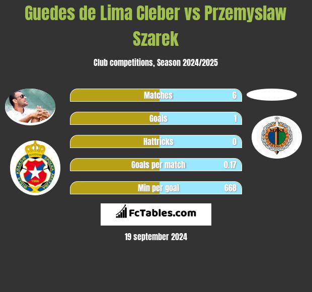 Guedes de Lima Cleber vs Przemyslaw Szarek h2h player stats