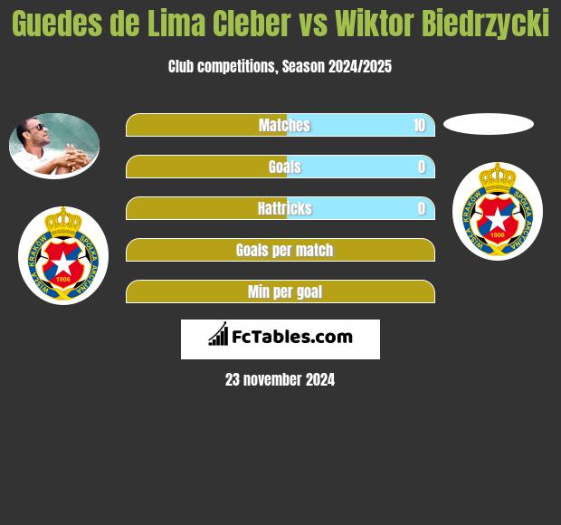 Cleber vs Wiktor Biedrzycki h2h player stats