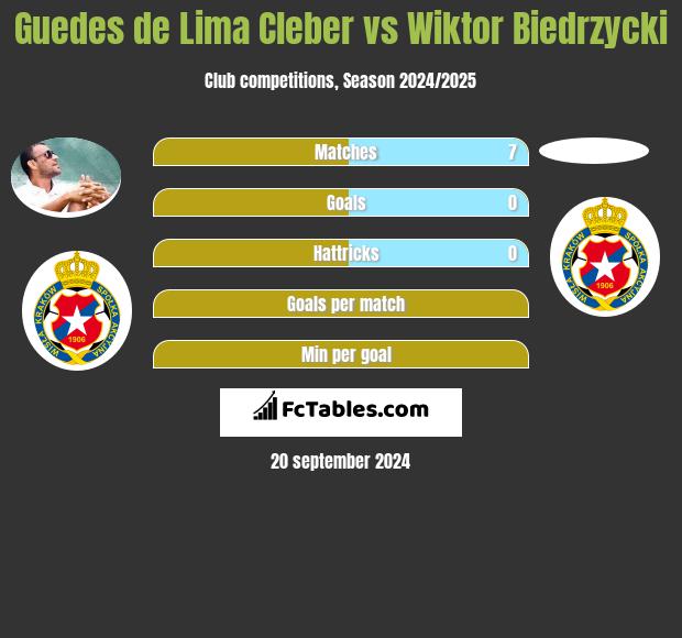 Guedes de Lima Cleber vs Wiktor Biedrzycki h2h player stats