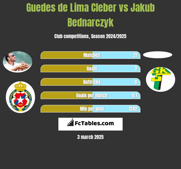 Guedes de Lima Cleber vs Jakub Bednarczyk h2h player stats