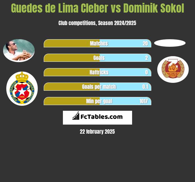 Guedes de Lima Cleber vs Dominik Sokol h2h player stats