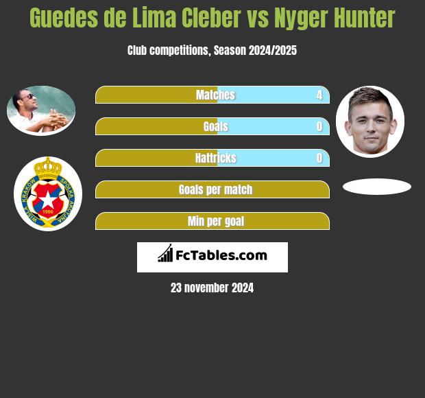 Cleber vs Nyger Hunter h2h player stats