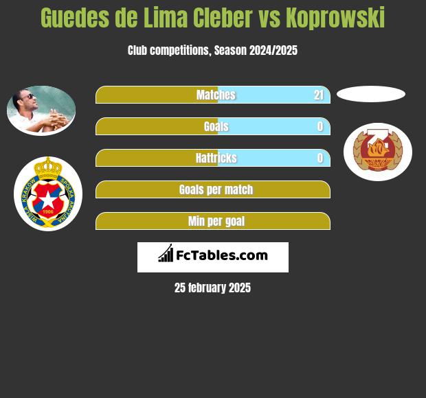 Cleber vs Koprowski h2h player stats