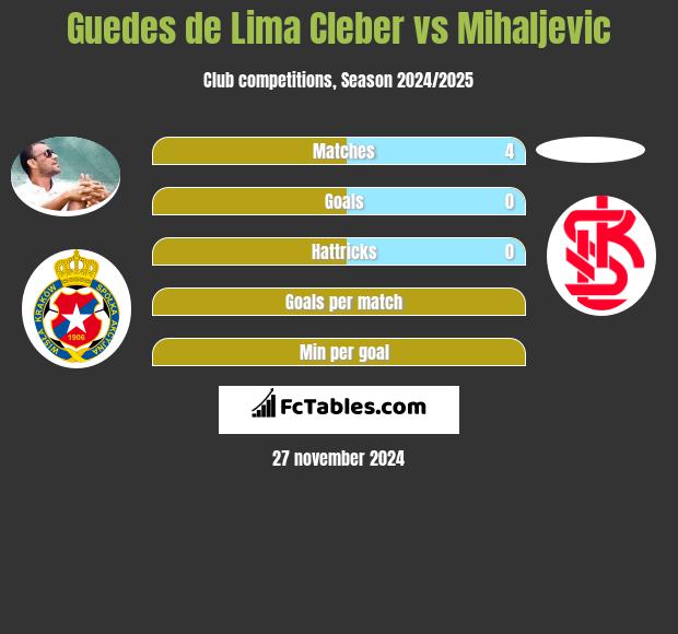 Cleber vs Mihaljevic h2h player stats