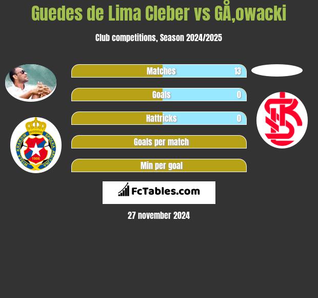 Cleber vs GÅ‚owacki h2h player stats