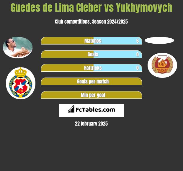 Cleber vs Yukhymovych h2h player stats