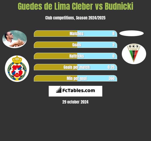 Cleber vs Budnicki h2h player stats