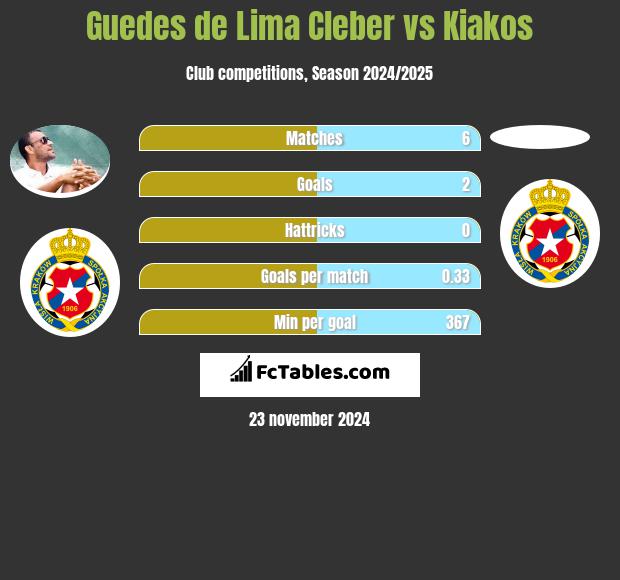 Cleber vs Kiakos h2h player stats