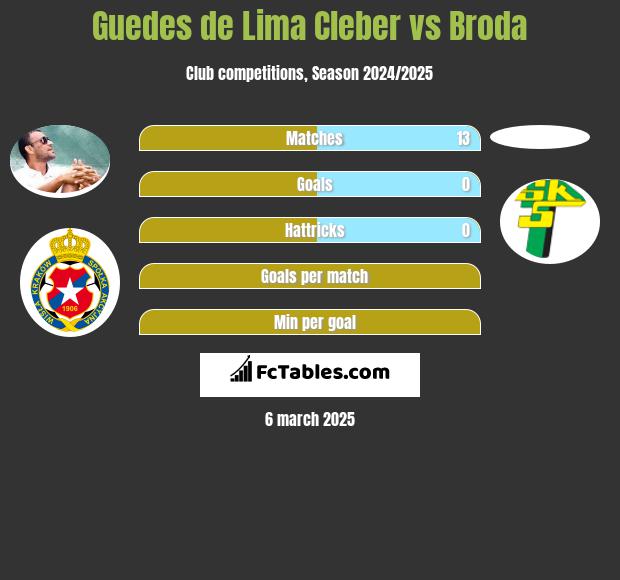 Cleber vs Broda h2h player stats