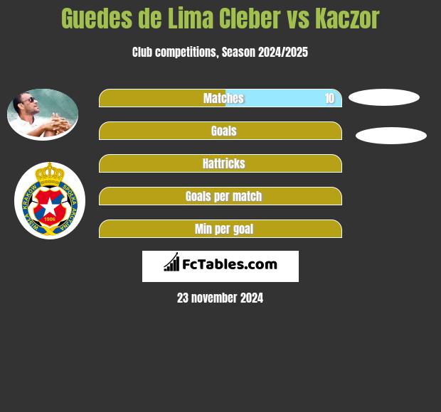 Cleber vs Kaczor h2h player stats