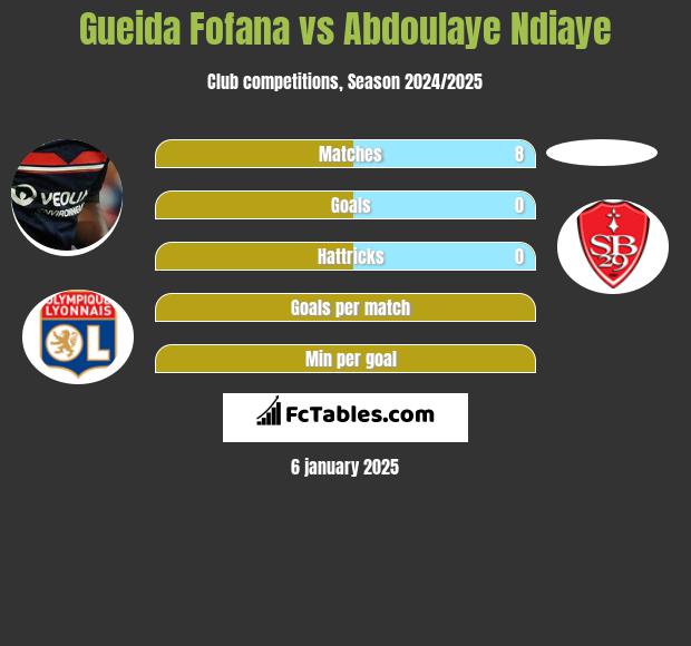 Gueida Fofana vs Abdoulaye Ndiaye h2h player stats