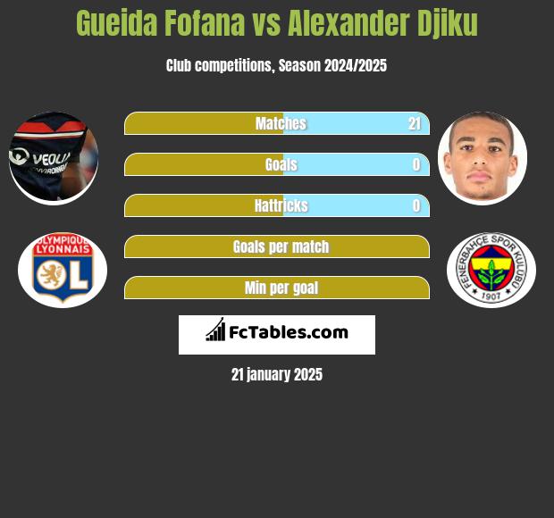 Gueida Fofana vs Alexander Djiku h2h player stats