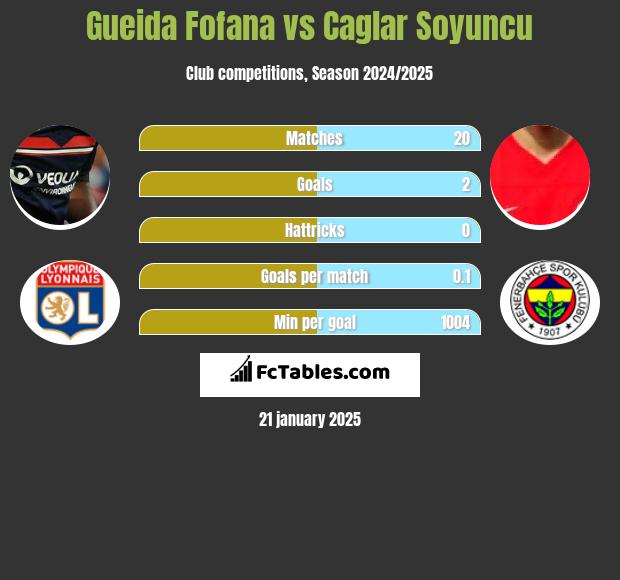 Gueida Fofana vs Caglar Soyuncu h2h player stats