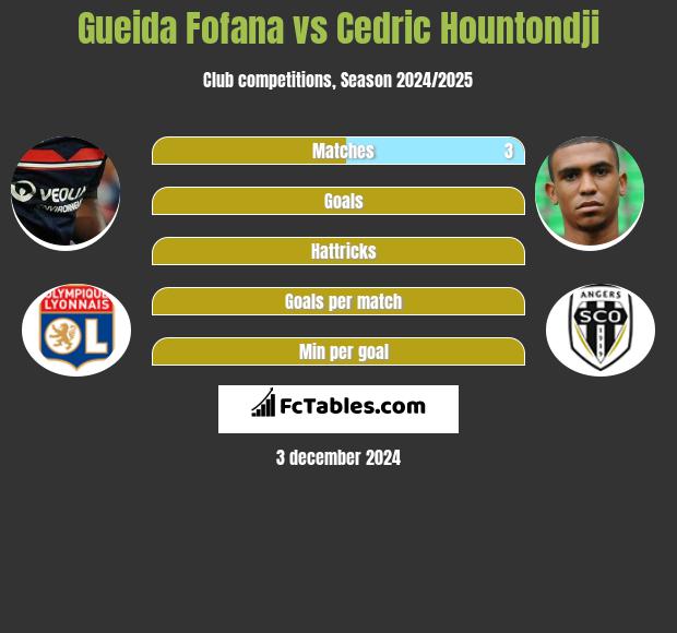 Gueida Fofana vs Cedric Hountondji h2h player stats