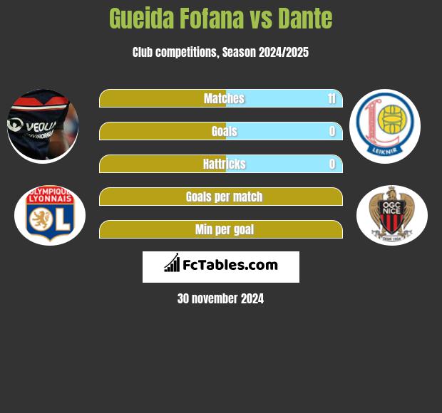 Gueida Fofana vs Dante h2h player stats