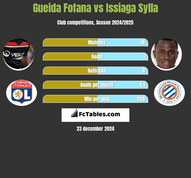 Gueida Fofana vs Issiaga Sylla h2h player stats