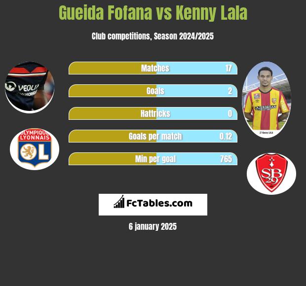 Gueida Fofana vs Kenny Lala h2h player stats