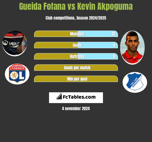 Gueida Fofana vs Kevin Akpoguma h2h player stats