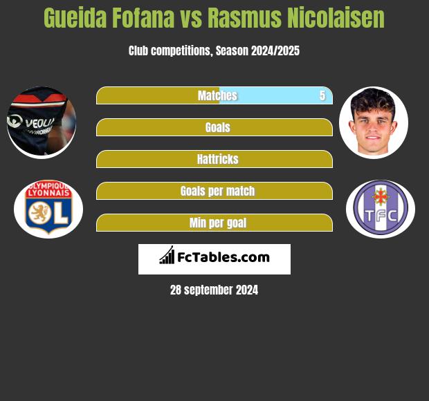 Gueida Fofana vs Rasmus Nicolaisen h2h player stats