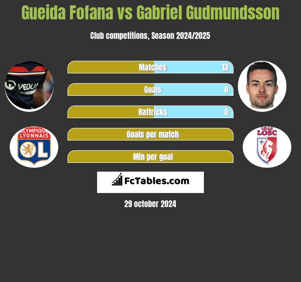 Gueida Fofana vs Gabriel Gudmundsson h2h player stats