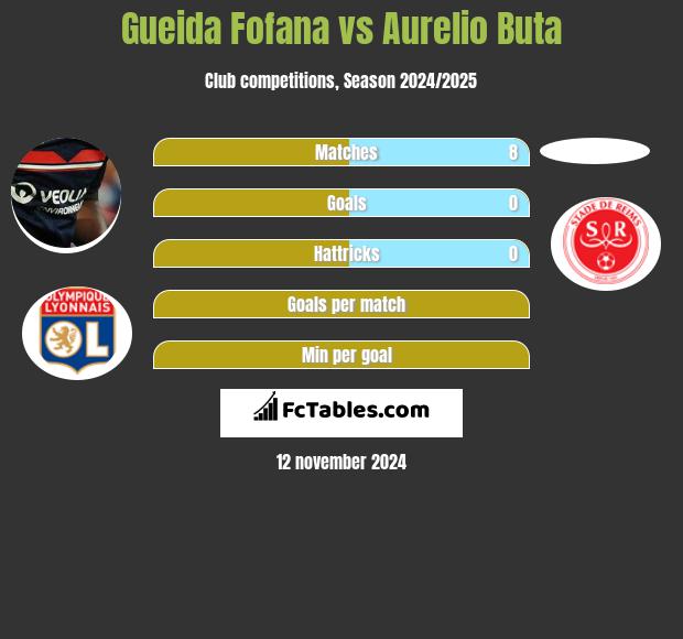 Gueida Fofana vs Aurelio Buta h2h player stats