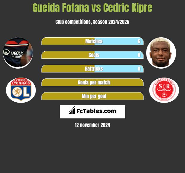 Gueida Fofana vs Cedric Kipre h2h player stats