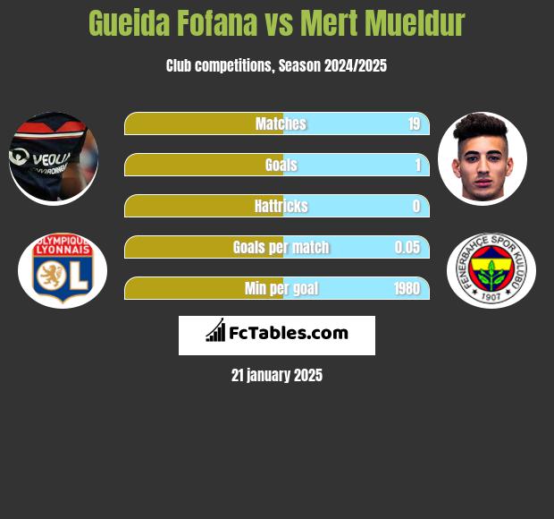 Gueida Fofana vs Mert Mueldur h2h player stats