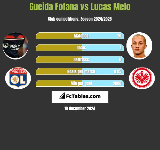 Gueida Fofana vs Lucas Melo h2h player stats