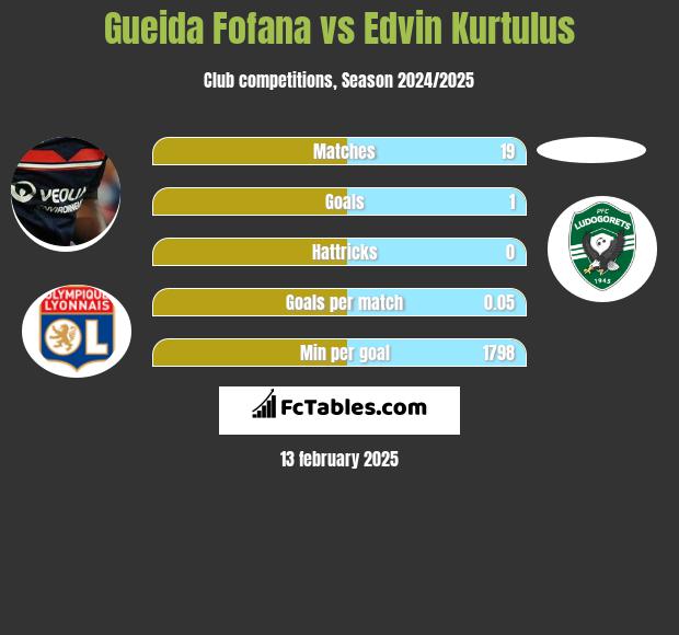 Gueida Fofana vs Edvin Kurtulus h2h player stats