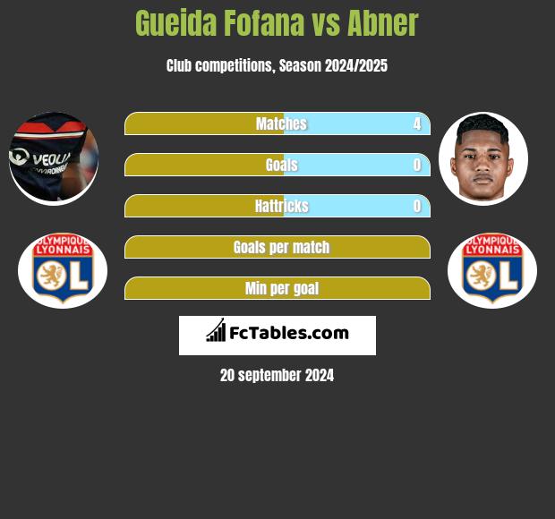 Gueida Fofana vs Abner h2h player stats