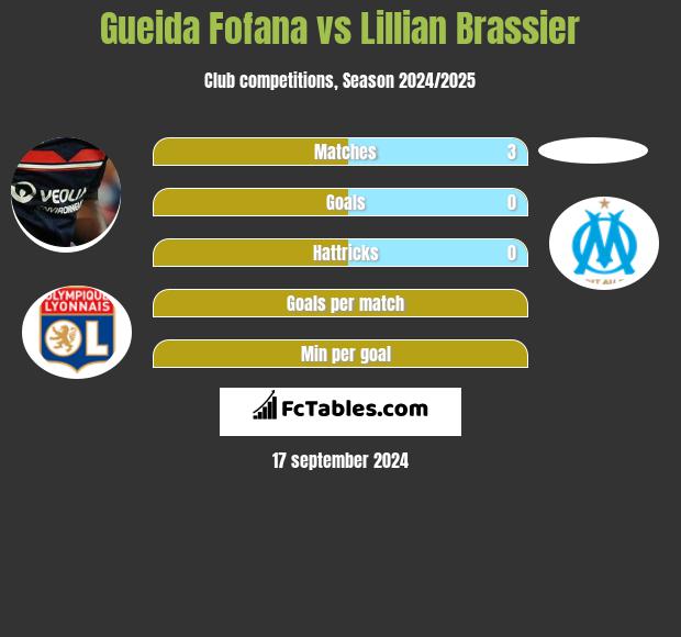 Gueida Fofana vs Lillian Brassier h2h player stats