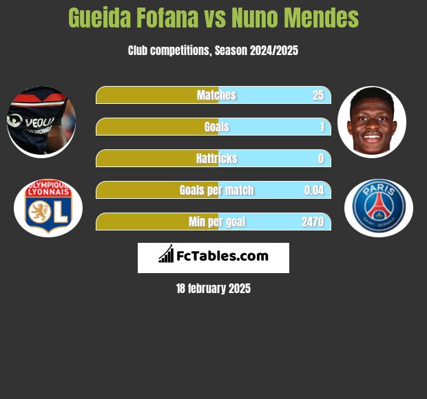 Gueida Fofana vs Nuno Mendes h2h player stats