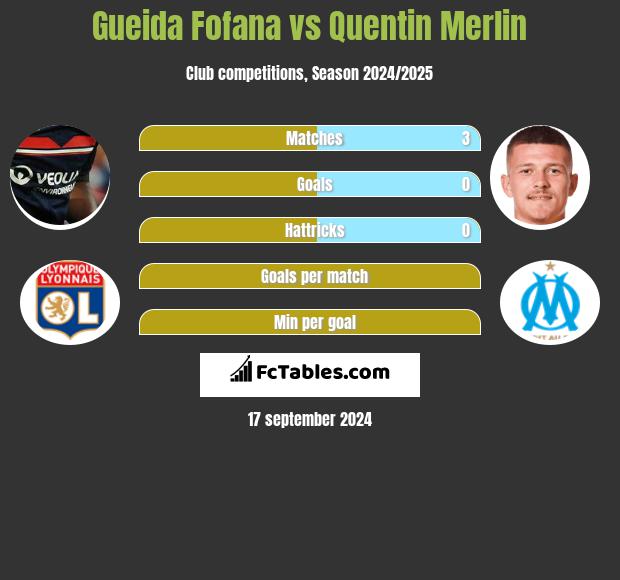 Gueida Fofana vs Quentin Merlin h2h player stats