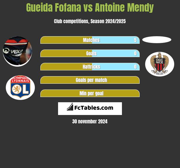 Gueida Fofana vs Antoine Mendy h2h player stats