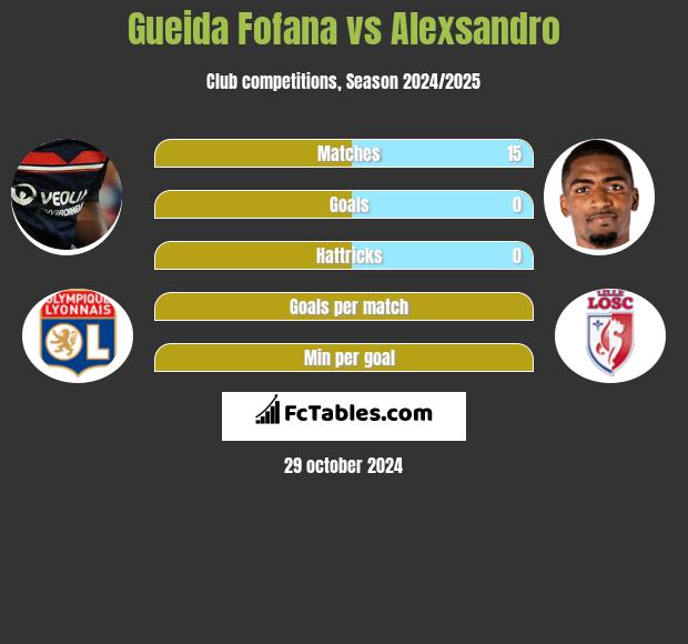 Gueida Fofana vs Alexsandro h2h player stats