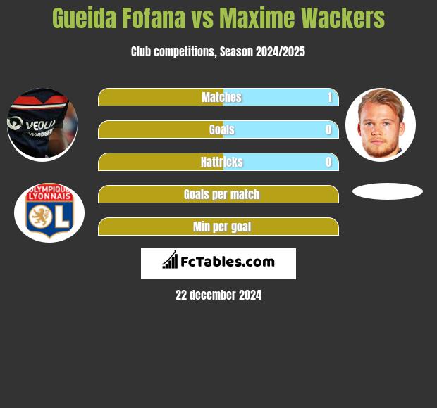 Gueida Fofana vs Maxime Wackers h2h player stats