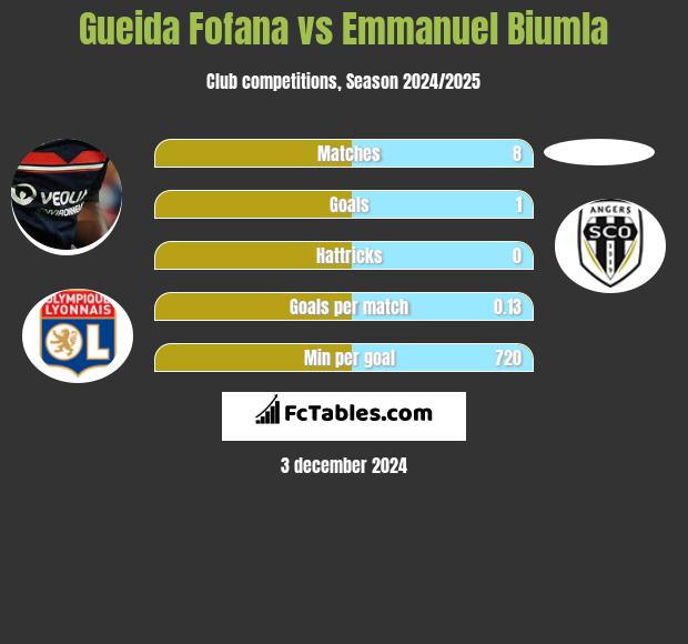 Gueida Fofana vs Emmanuel Biumla h2h player stats