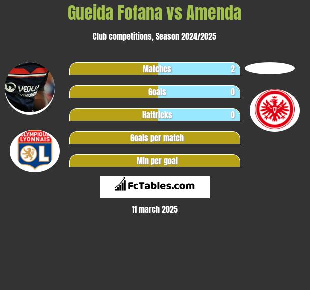 Gueida Fofana vs Amenda h2h player stats