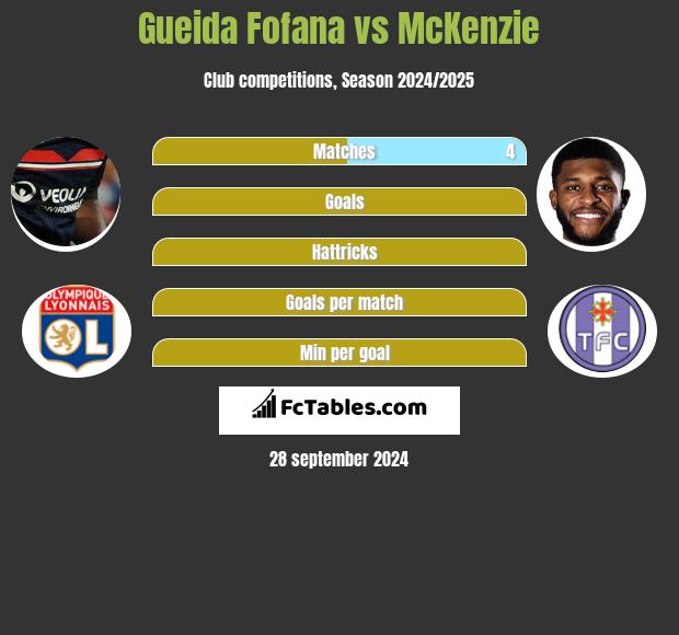 Gueida Fofana vs McKenzie h2h player stats