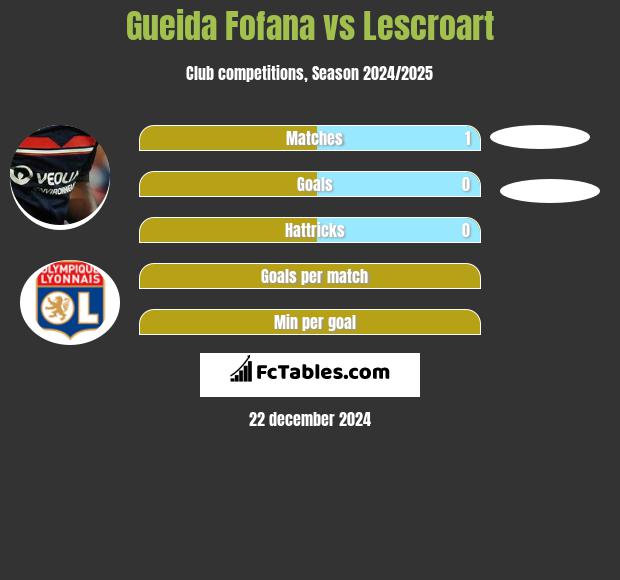 Gueida Fofana vs Lescroart h2h player stats