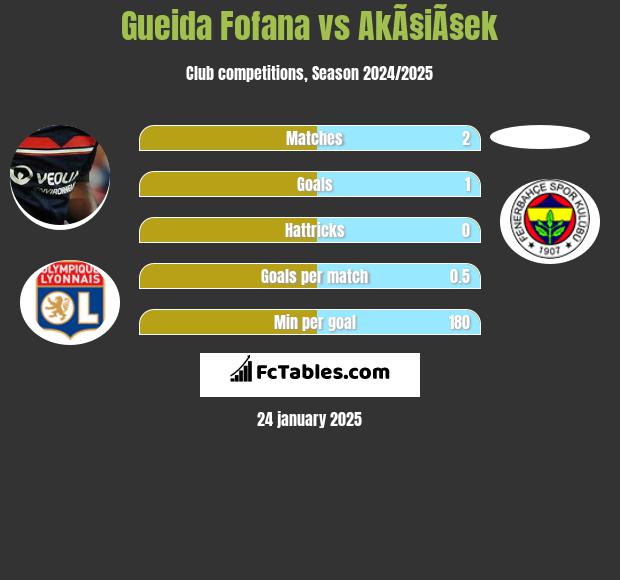 Gueida Fofana vs AkÃ§iÃ§ek h2h player stats